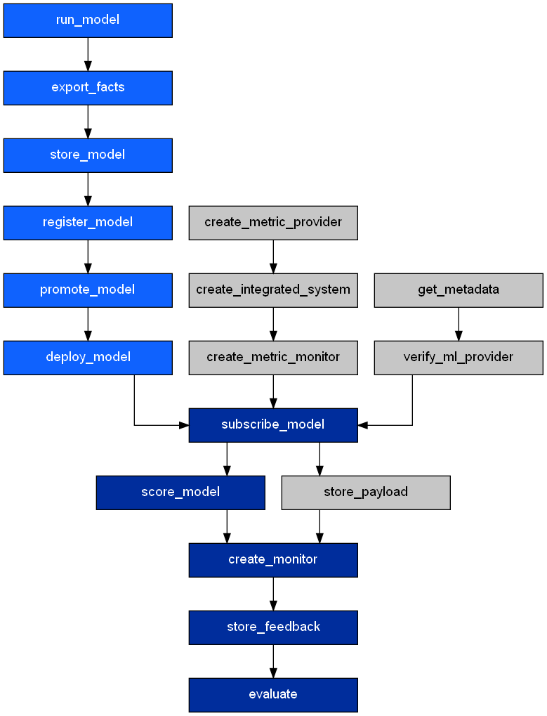 Requirement phase and forward phase