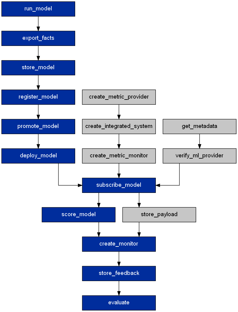 Forward execution path for WML model